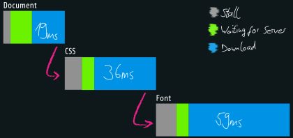 A waterfall diagram showing the document being loaded in 19ms, which triggers the CSS being loaded in 36ms, which triggers the font being loaded in 59ms.