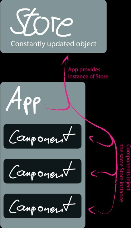 A diagram describing how the app provides a store reactive object that gets injected into athe app's components.