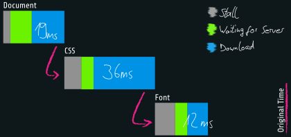 A waterfall diagram showing the document being loaded in 19ms, which triggers the CSS being loaded in 36ms, which triggers the font being loaded in 12ms.