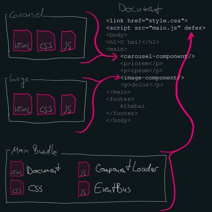 A Diagram showing the structure of the project: Components are enclosed in their own bundles while the main bundle with initial requirements loads eagerly.