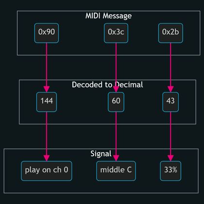 A Diagram. The MIDI message 0x90 0x3c 0x2b gets converted to the decimal numbers 144 60 43, which then gets converted into the signal “play on channel 0 a middle C on 33% velocity.