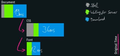 A waterfall diagram showing the document being loaded in 19ms, which triggers CSS and font being loaded simultaneously.