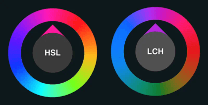 Two animated rotating color wheels.. In the center of each is an indicator for the lightness of the current color at the 12 o’clock position. The first wheel is labeled HSL, as its colors are on the vibrant HSL spectrum. It’s lightness indicator goes erraticly from very dark to very light, as the wheel spins. The right wheel is labeled LCH. Its colors are on the more flat LCH spectrum. Its lightness indicator stays a lot more calm, only becoming a bit darker on the reds.