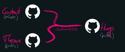 Diagram: The Content- and Theme-repositories are included as submodules within the Hugo repository.