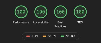 Google Lighthouse Audit showing 100% scores in Performance, Accessibility, Best Practices and SEO