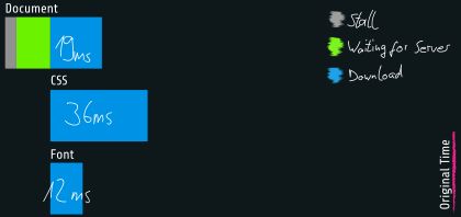 A waterfall diagram showing the document being loaded in 19ms, with the CSS and font being loaded simultaneously to it.