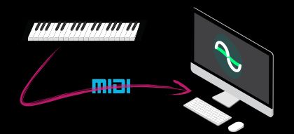 An arrow labeled with the MIDI logo points from a black keyboard towards a computer with the JSSynth logo on its screen.