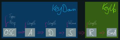 A structure diagram detailing the synth programming. A keyDown event fires the Oscillator, Attack, Decay and Sustain stages, the keyUp event fires the release stage and terminates the signal.