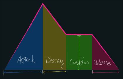 A Diagram with its curve going up for Attack, then down for Decay, then steady for Sustain and then to zero for Release along the x-axis.